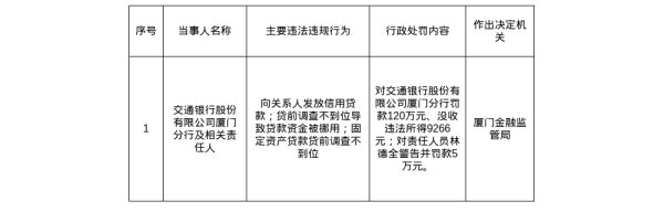 配资炒股最简单三个步骤 交通银行厦门分行被罚120万，涉向关系人发放信用贷款等